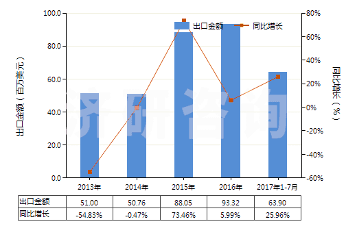 2013-2017年7月中國肥料用氯化銨(HS28271010)出口總額及增速統(tǒng)計(jì)